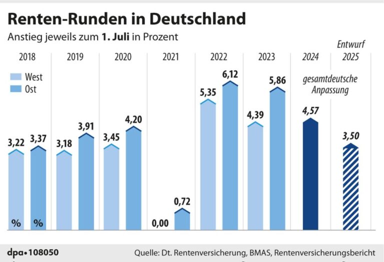 Rentenerhöhung Tabelle