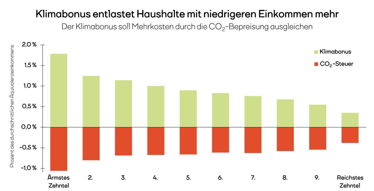 CO₂-Preis mit Klimaprämie