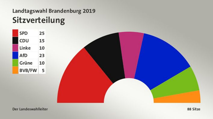 Landtagswahl Brandenburg 2024 Prognose